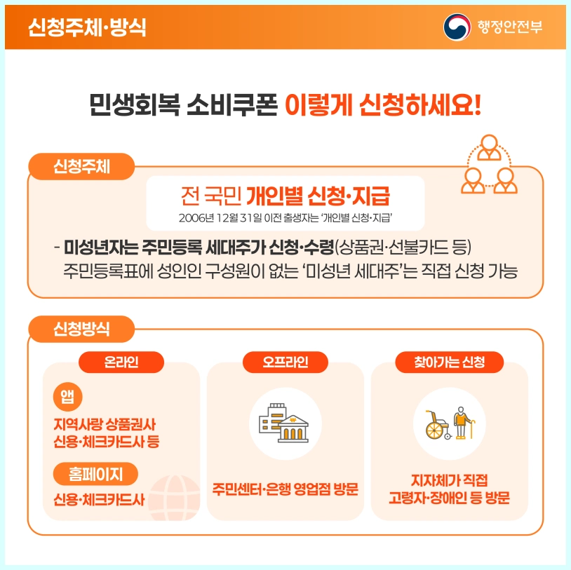 민생회복소비쿠폰 지급액