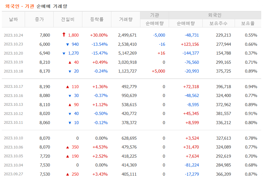 외국인 및 기관의 YTN 주식 거래 동향