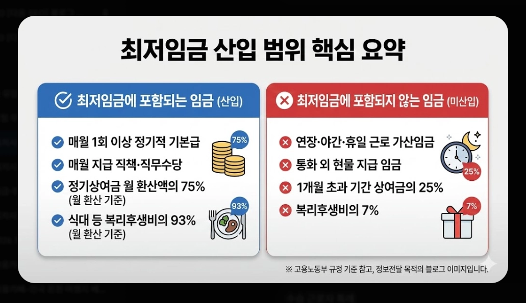 2026 최저시급 미준수 신고 방법 완벽 가이드