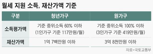 월세 지원 소득 재산가액 기준