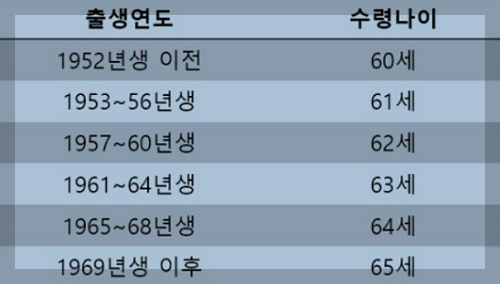 국민연금 수령 나이표