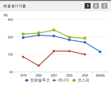 한화솔루션 주가 전망 매출총이익 (0116)