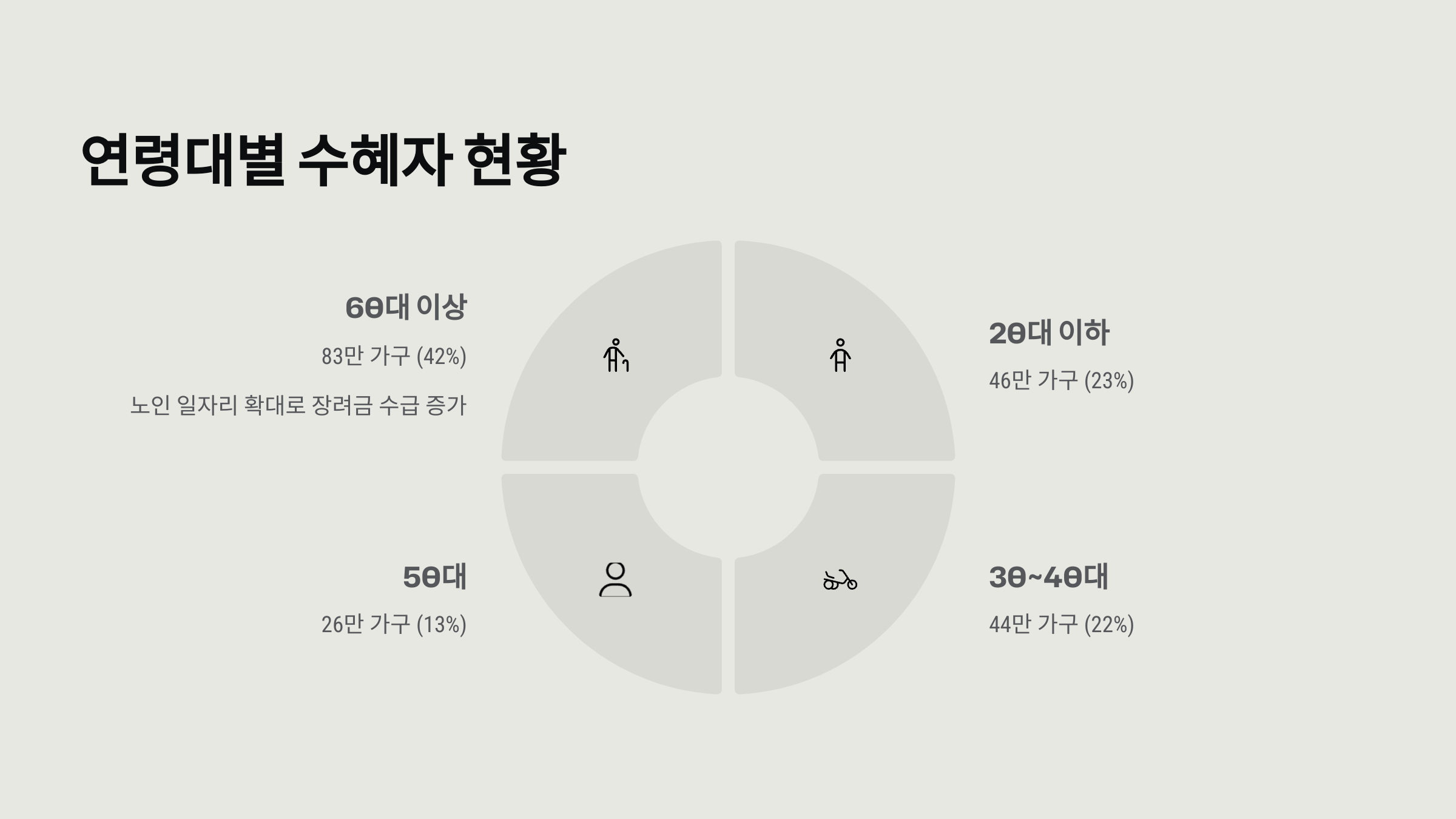 연령별 수혜자 비율은?