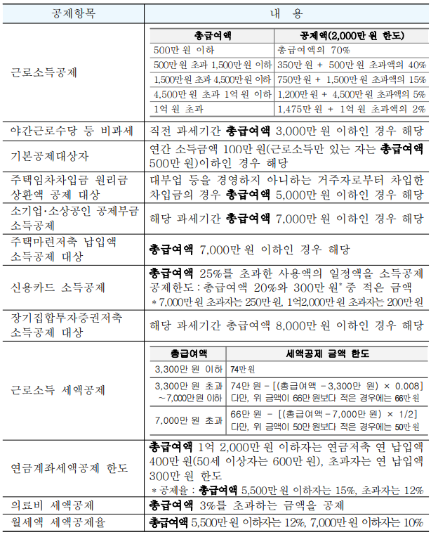 2022 연말정산 공제항목