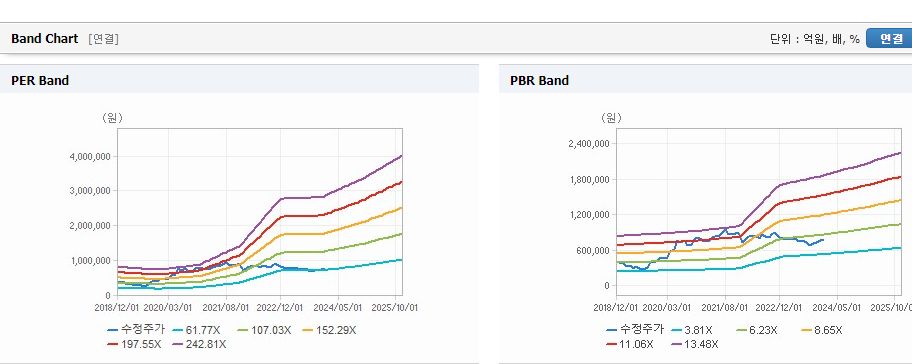 삼성바이오로직스 주가