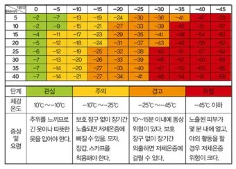 체감온도 외출 복장 모자 장갑 목도리 선택 가이드_5
