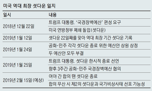 미국 역대 최장 셧다운 일지