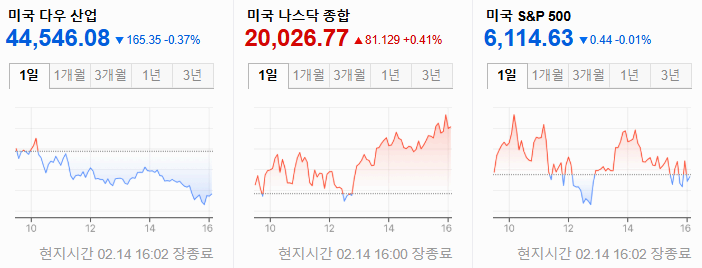 [오늘의 미국 증시] 나스닥 2만 재돌파! 메타 20일 연속 상승, AI 종목 널뛰기
