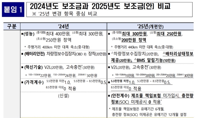 2025년 구미 전기차 보조금 개편안