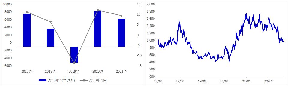엑시콘 실적 및 주가 추이
