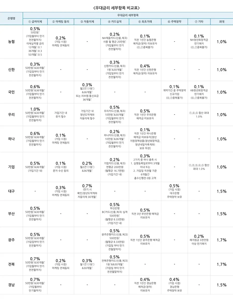 청년도약계좌_우대금리비교