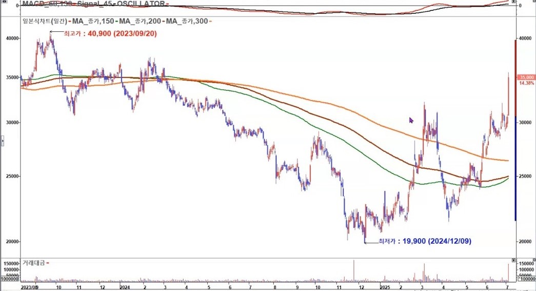 현대제철 일봉 2025