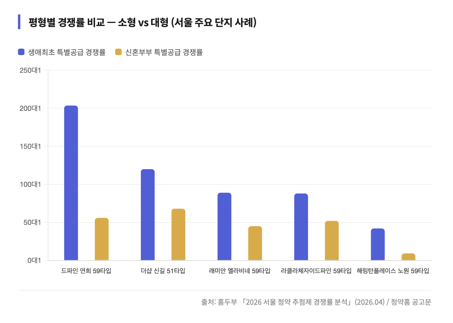 서울 주요 분양 단지 5곳의 소형 평형과 대형 평형 특별공급 경쟁률을 비교한 묶음 막대 그래프예요. 드파인 연희의 59타입 생애최초 특별공급이 203.6대 1로 가장 높고, 전반적으로 소형 평형의 경쟁률이 84타입보다 높아지는 '평형 역전 현상'이 관찰돼요. 소형이 무조건 쉬운 전장이 아님을 보여줘요.