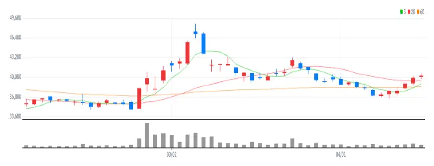 한국가스공사 차트