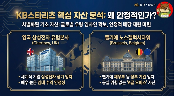 KB스타리츠 핵심 자산 분석, 영국 삼성전자 유럽 본사