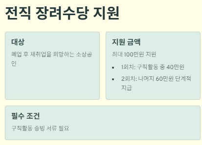 소상공인 폐업지원금 준비서류,지원자격,신청방법 및 절차,금액