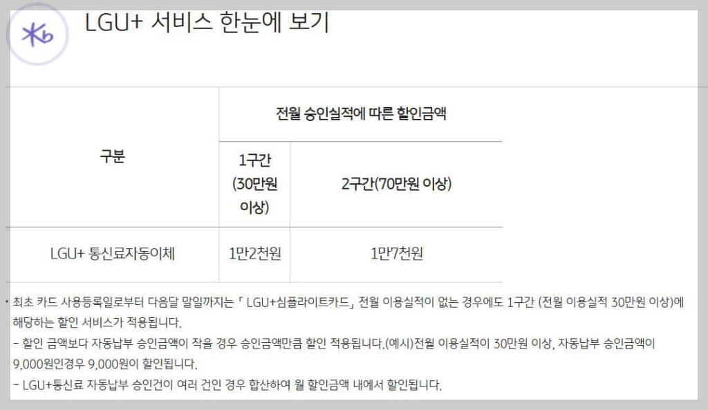 LG U+ 통신비 할인 카드 혜택