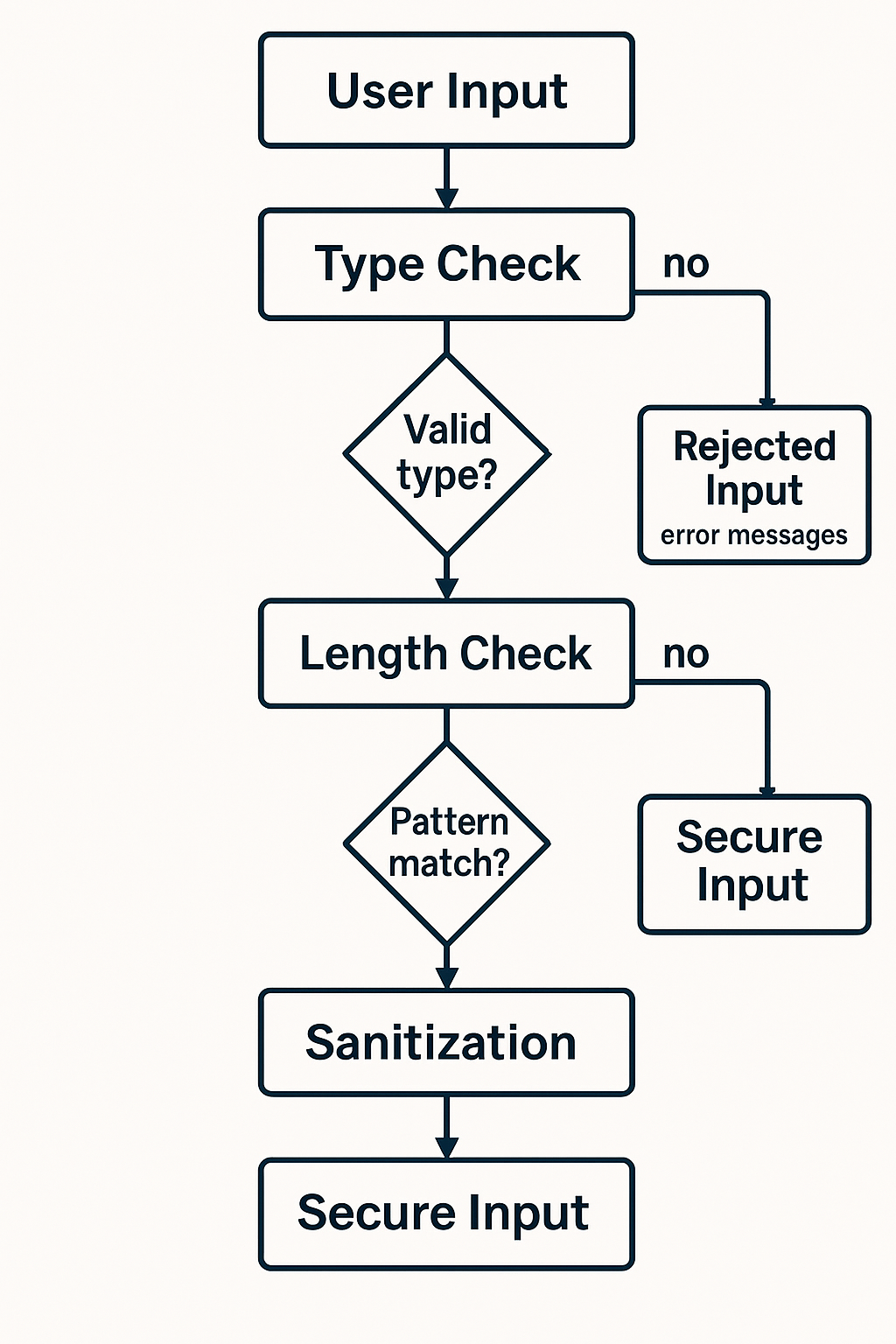 Lua input validation process flowchart demonstrating security filtering steps from user input to sanitized output