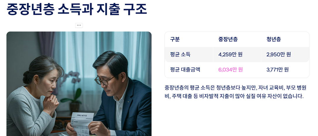 중장년층 소득과 지출 구조