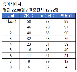 동아시아사