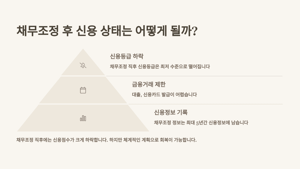 채무조정 후 신용 상태는 어떻게 될까?