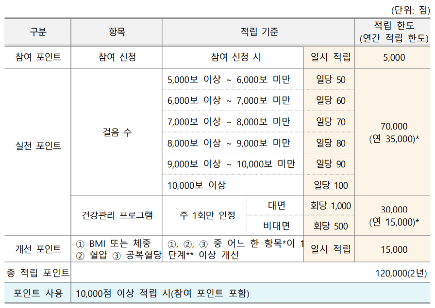 건강생활실천지원금제 신청 자격 및 신청 방법