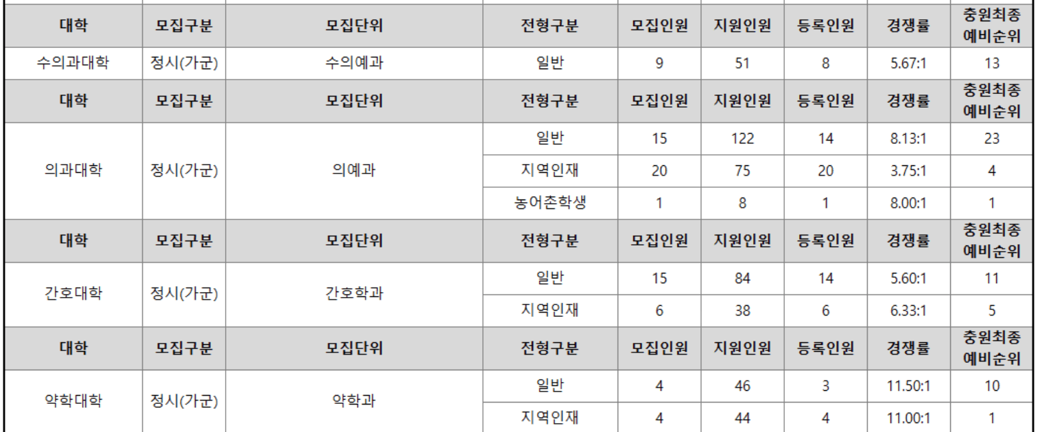 2023 경상대 정시 예비번호