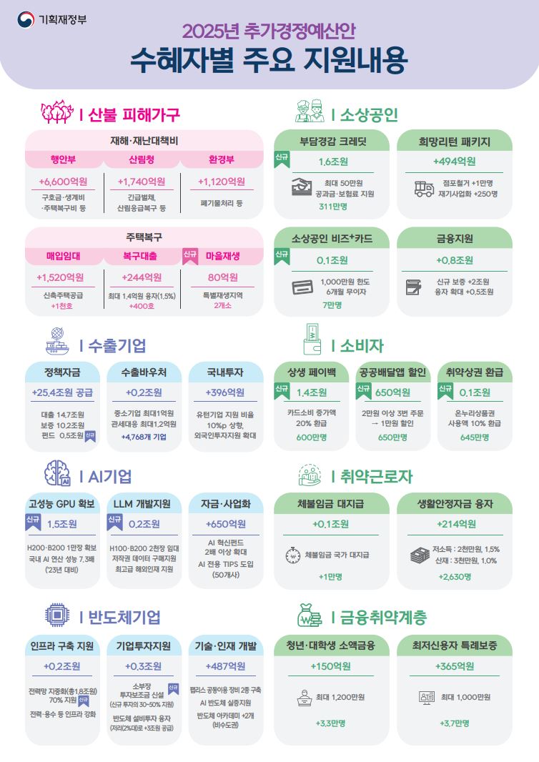 2025년 추경, 수혜자별 지원 내용 총정리!