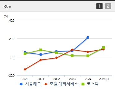 시공테크 주가 ROE