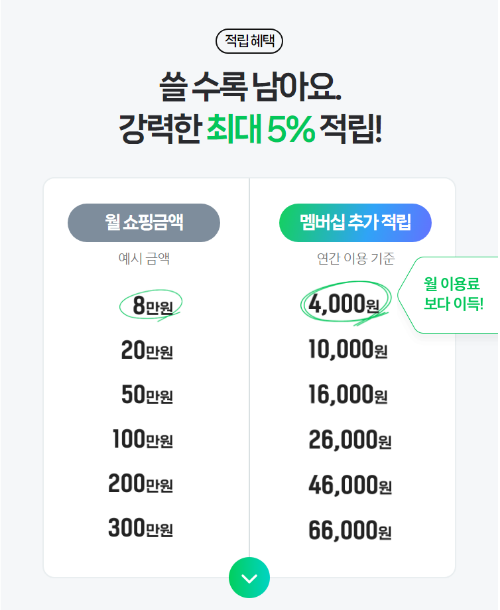 네이버 멤버십 쇼핑적립