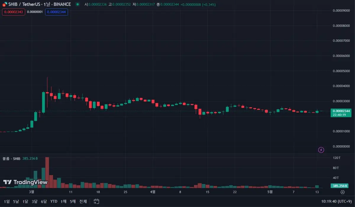 시바이누-일봉-차트