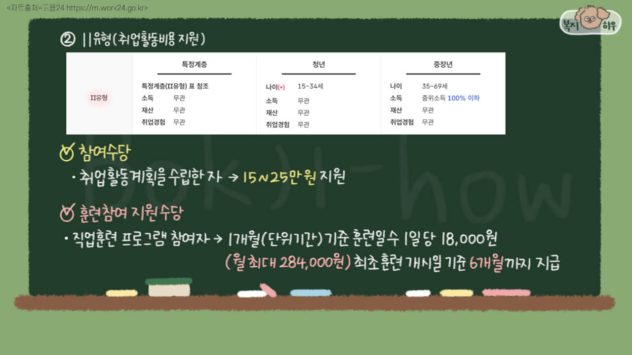 국민취업지원제도의 2유형 중 취업활동계획을 수립한 자는 참여수당을 지급하며, 직업훈련 프로그램 참여자에게는 훈련 참여 지원 수당을 지급한다.