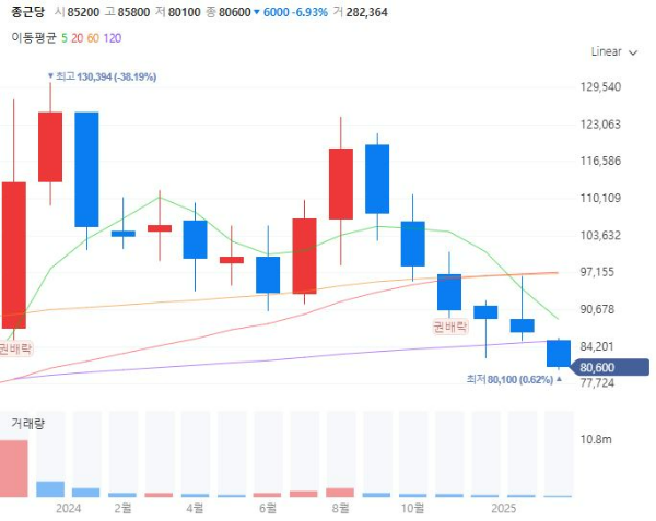 비마약성진통제관련주대장주수혜주TOP5_종근당