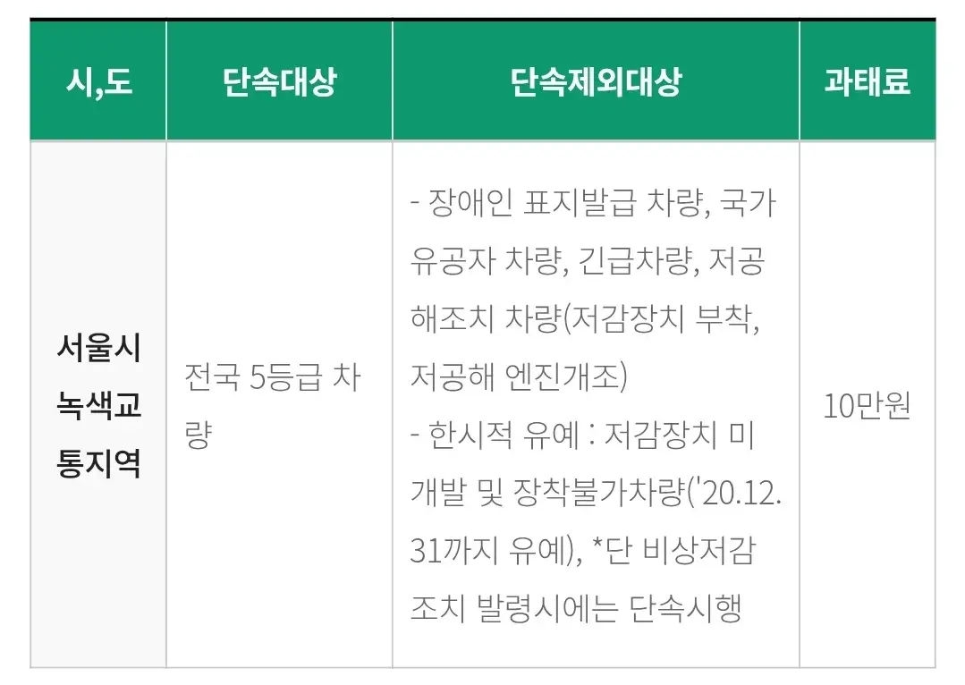 서울시녹색교통지역 운행제한 단속대상, 단속제외대상, 과태료 등 안내