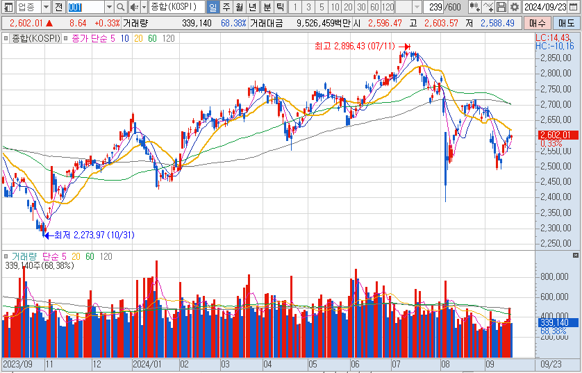 코스피-일봉-차트-이미지