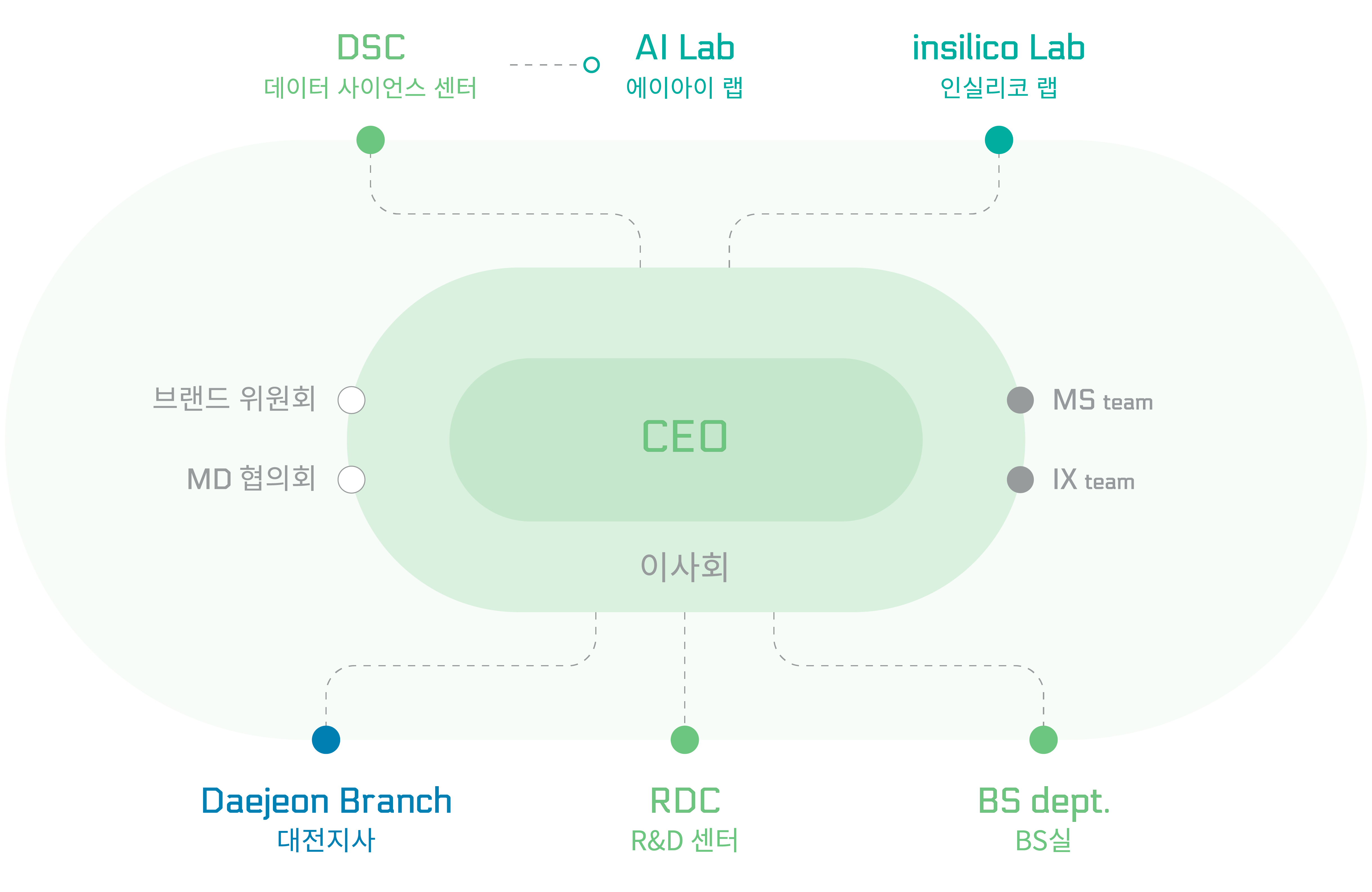 인실리코젠 조직도