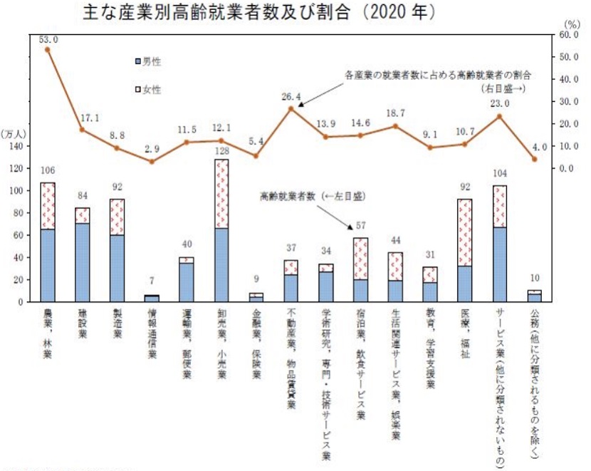 일본의 산업별 고령 취업자 취업 비율