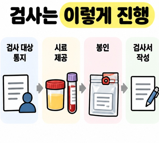 도핑검사 통지부터 시료 제공과 봉인, 검사서 작성까지 순서대로 보여주는 절차 카드