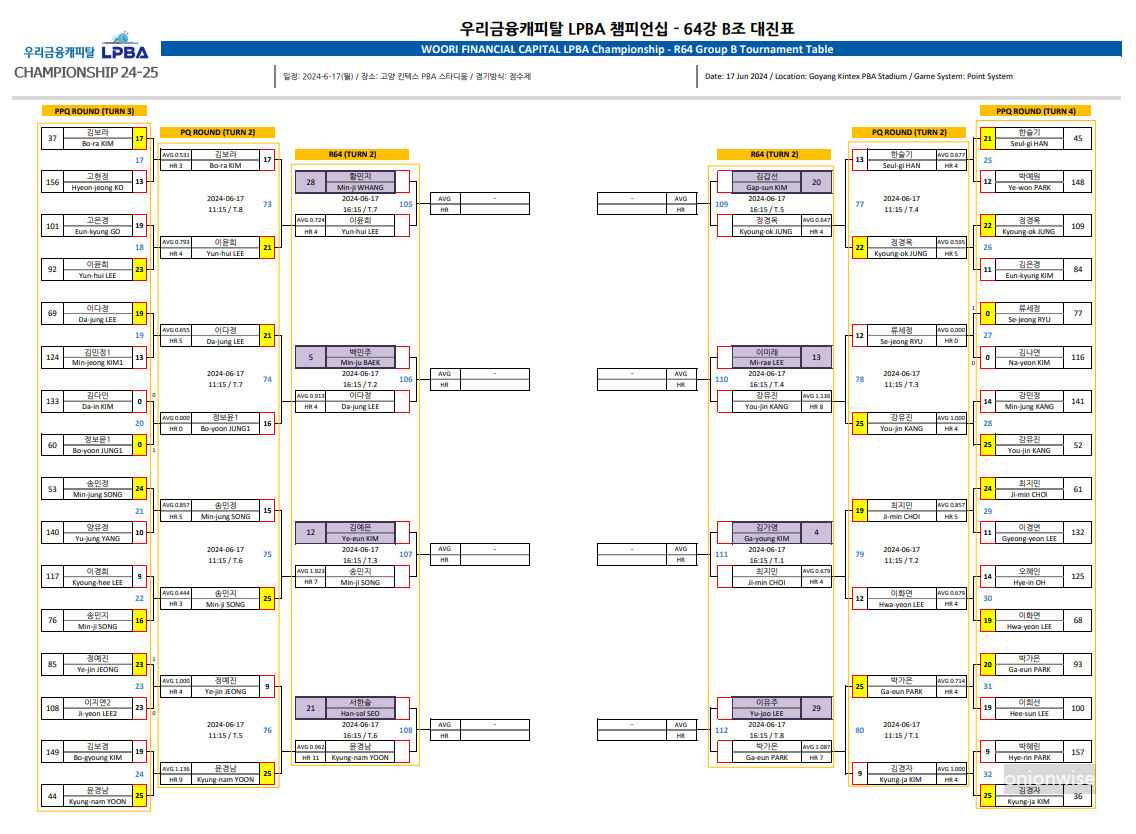 우리금융캐피탈 LPBA 챔피언십 64강 B조 대진표