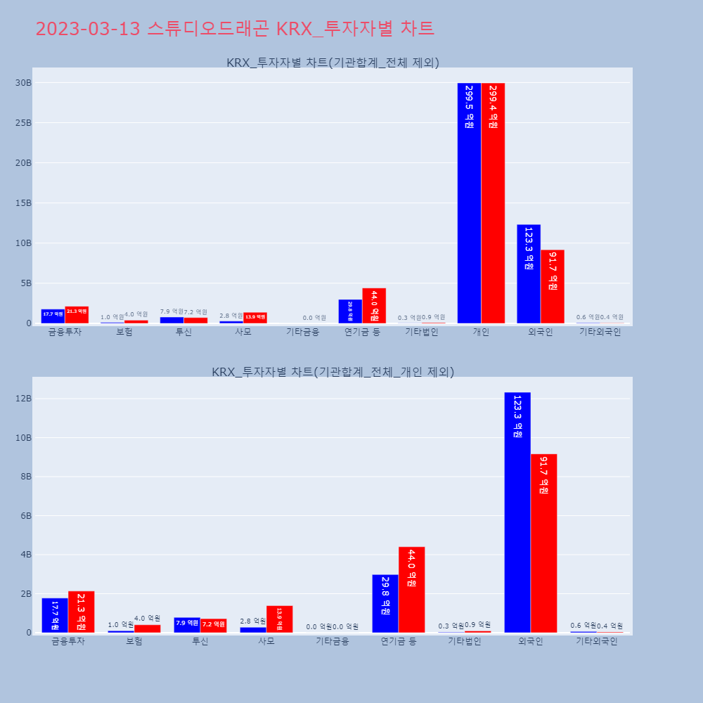 스튜디오드래곤_KRX 투자자별 차트