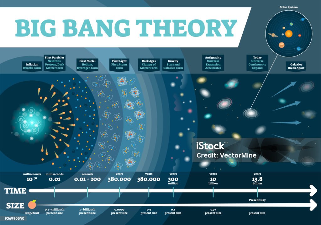 빅뱅부터 현재까지