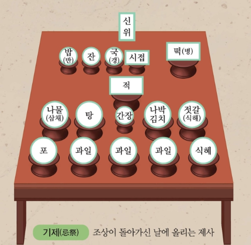 알트태그-기제사 간소화 상차림