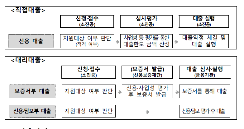 소상공인 정책자금 융자 실행 절차도