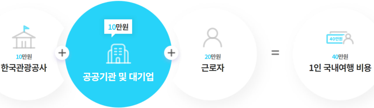 근로자 휴가 지원사업 참여 대상자 요건, 참여기업 혜택