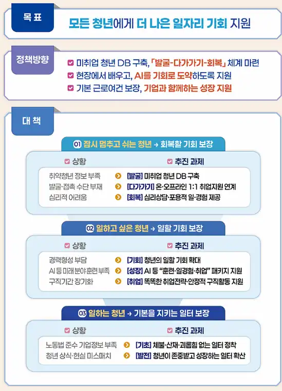 정부가 발표한 청년일자리첫걸음보장제 관련 목표, 정책방향, 대책이 서술된 포스터