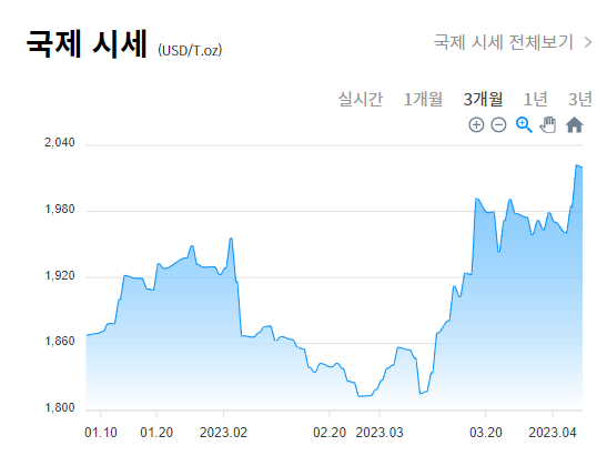 4우러 7일 국제 금시세 그래표