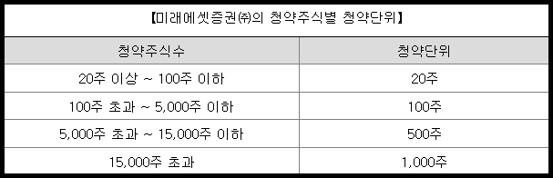 미트박스글로벌 청약 주식별 청약 단위