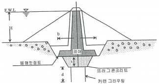 커튼그라우팅과 블랭킷 점토