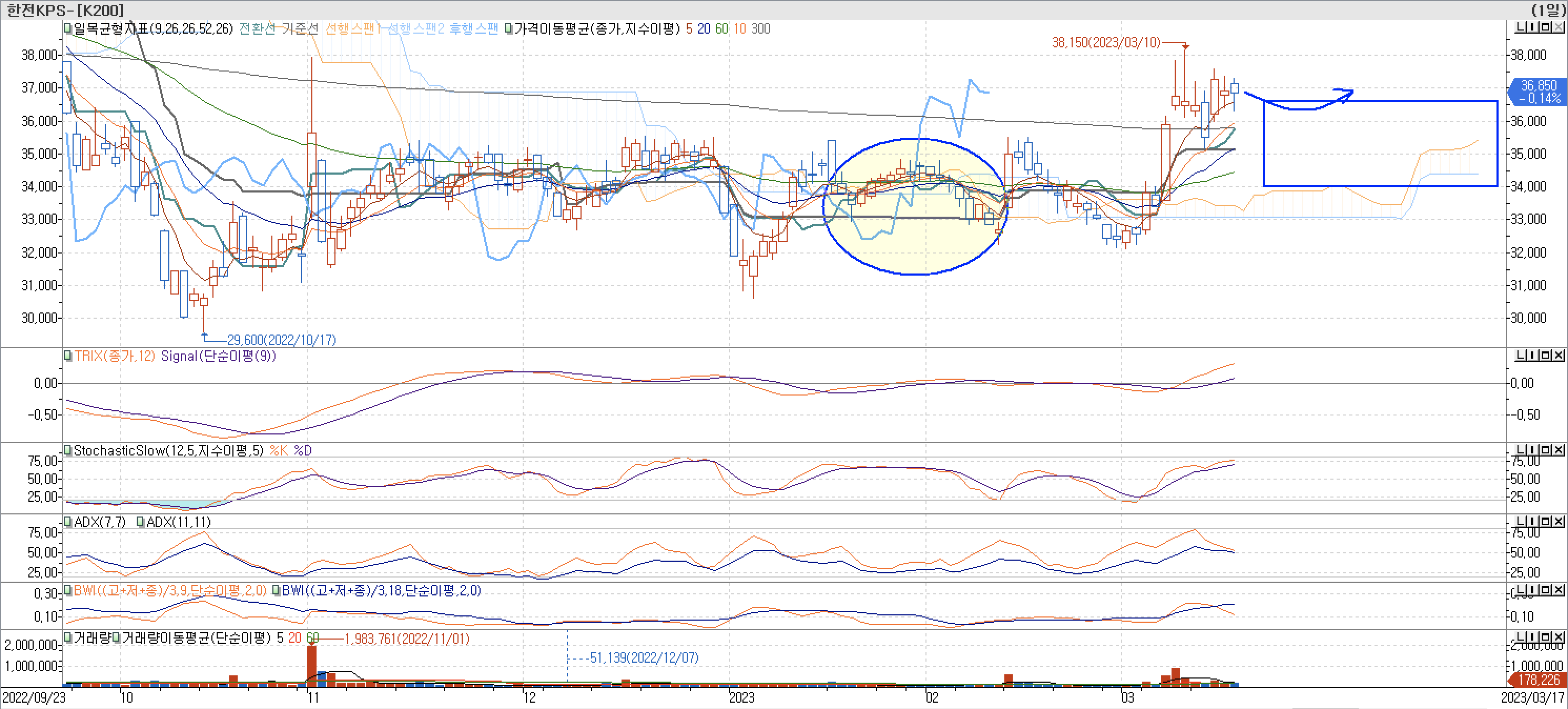 5. 보조 지표 - 일목균형표, TRIX, StochasticSlow, ADX(7, 11), BWI(9, 18)-한전KPS