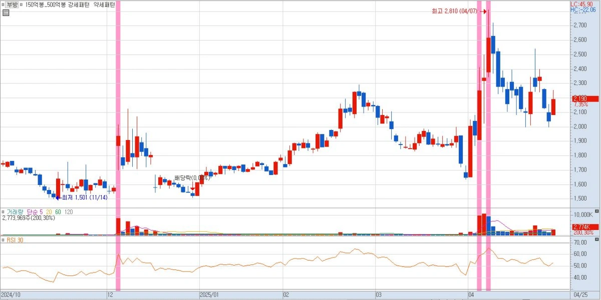 한동훈-관련주-부방-차트